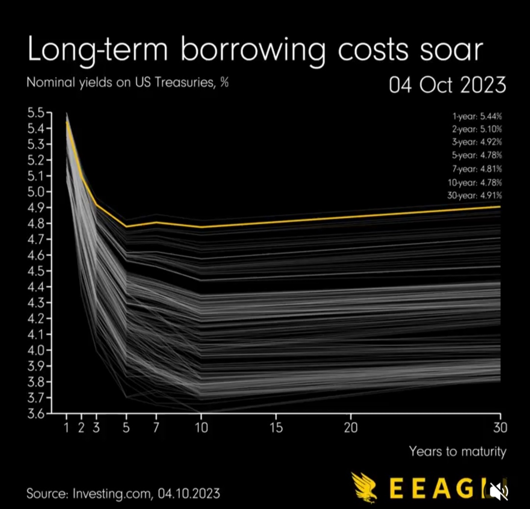 US bond rates past year